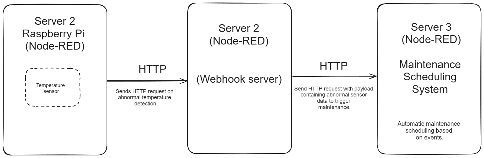 Diagram explaining how component works in Webhook "Diagram explaining how component works in Webhook"